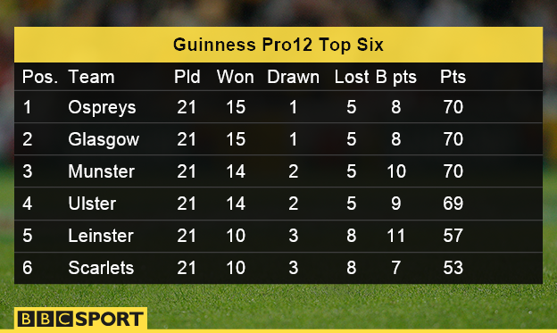 Pro12 Top Six