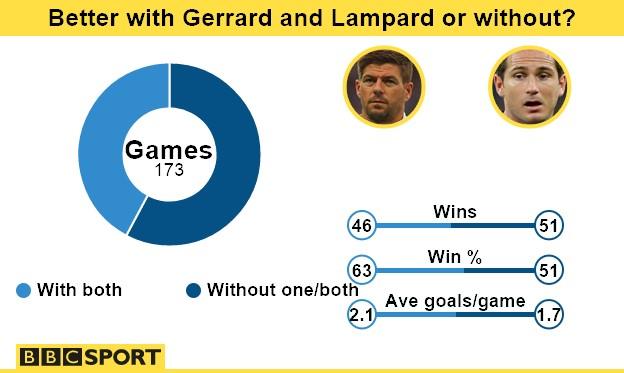 Graphic showing England's record with Steven Gerrard and Frank Lampard comparing to their record without one of or both of them