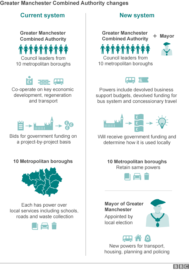 Graphic showing how power will be devolved in Greater Manchester