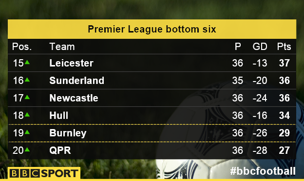 Premier League bottom six