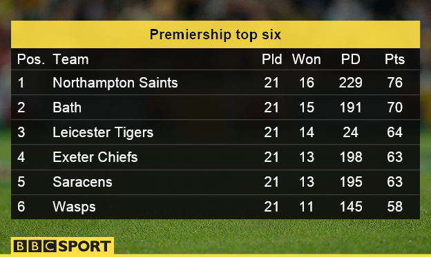 Premiership league table