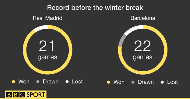 Graphic showing Real and Barca's records before the winter break