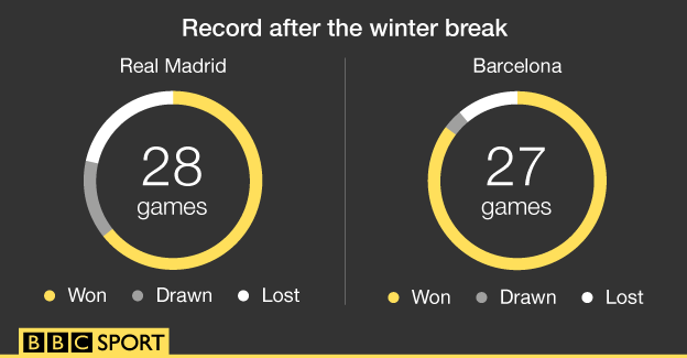 Real Madrid and Barcelona's record after the winter break