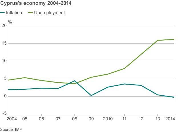 Cyprus inflation and unemployment chart