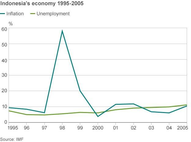 Indonesia inflation and unemployment chart