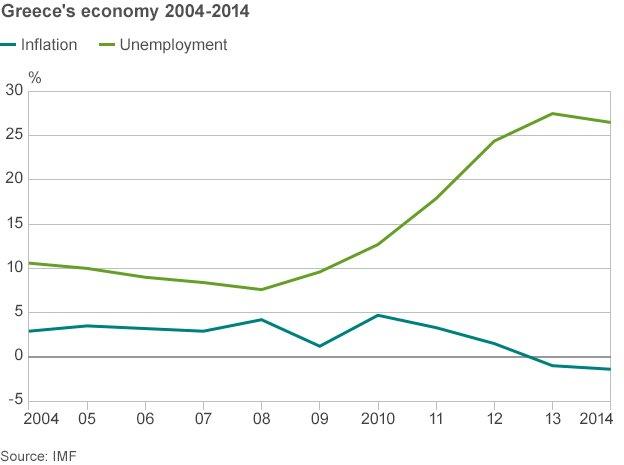 Greece inflation and unemployment chart