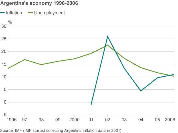 Argentina inflation and unemployment chart