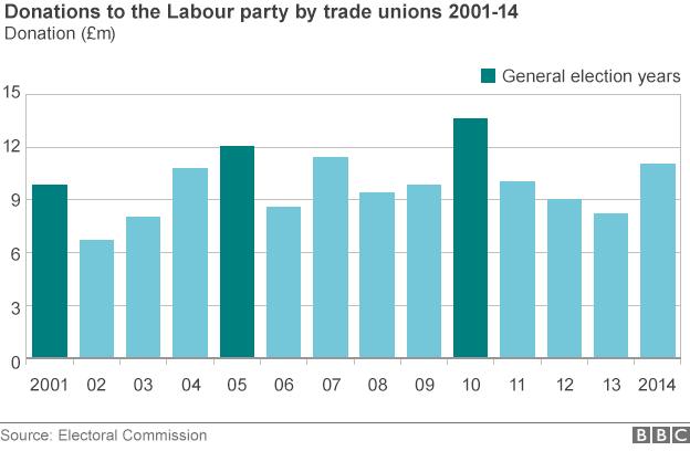 Chart showing trade union donations to Labour since 2001