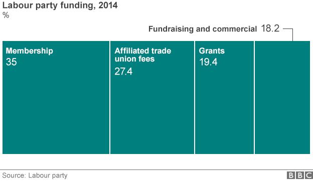 Breakdown of Labour party funding 2014