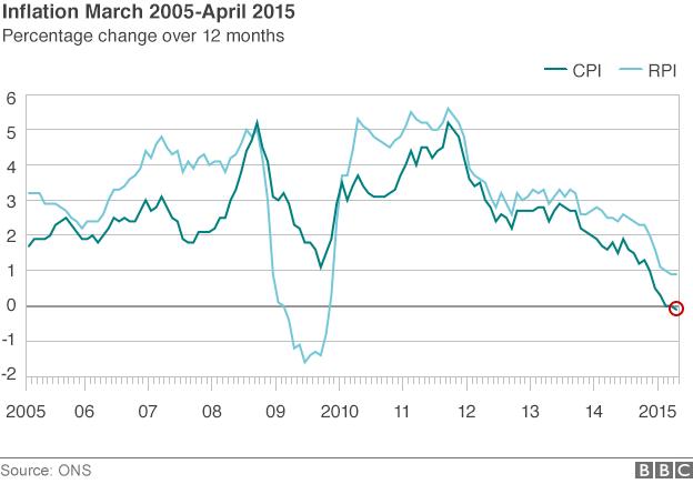 Chart showing CPI and RPI inflation since 2005