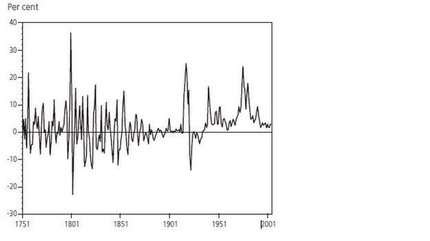 Composite Price Index: annual percentage change: 1751 to 2003