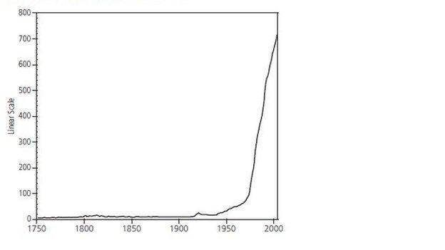 Composite Price Index 1750 t0 2003, January 1974=100 (linear scale)