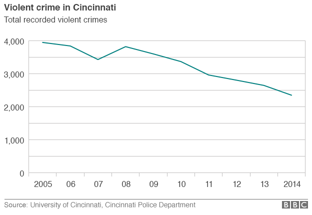 Violent crime in Cincinnati