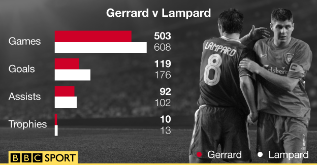 Gerrard v Lampard