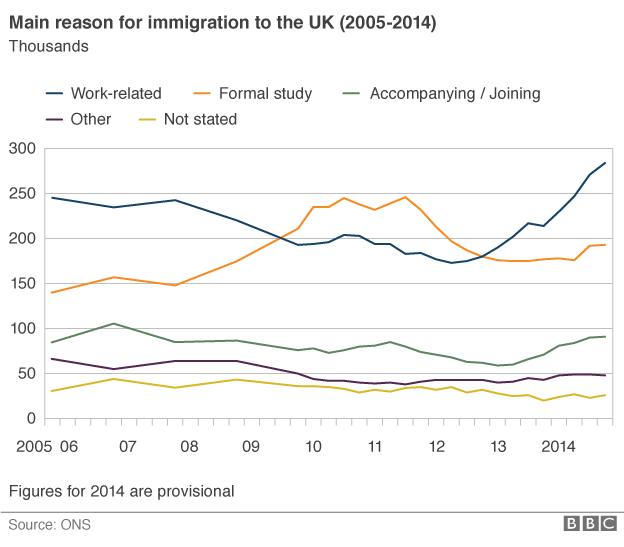 Reasons for migration chart