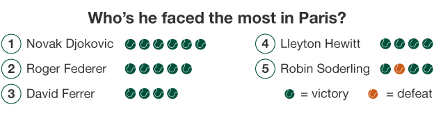 Who Nadal faced at Roland Garros