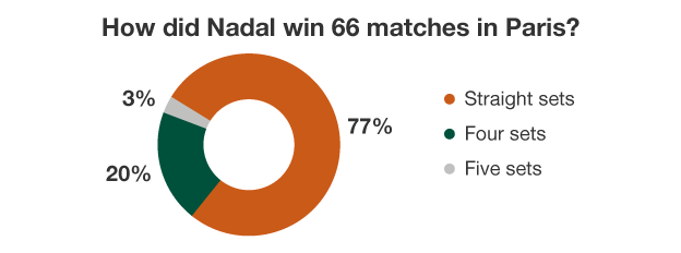 How Nadal won his matches