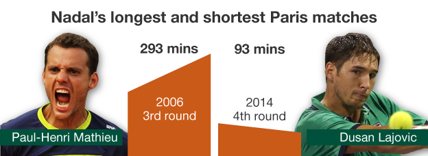 Nadal's longest and shortest match at Roland Garros