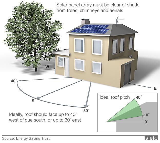 graphic showing orientation and angle of roof required