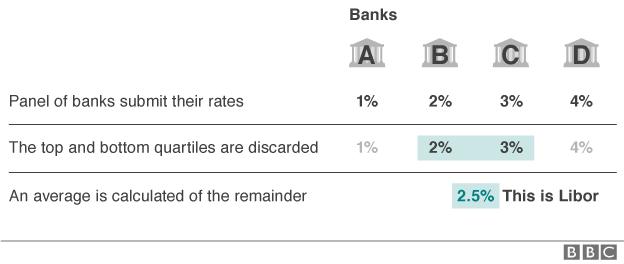 Libor - How is it set