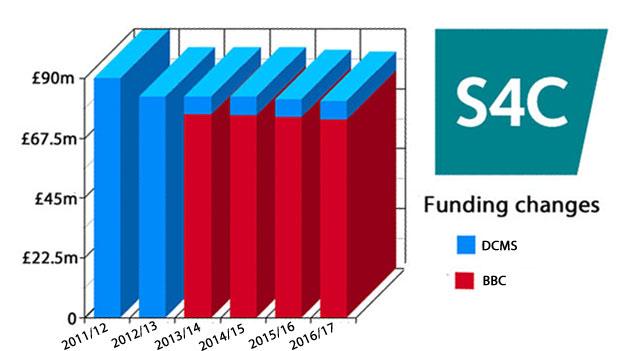 S4C funding