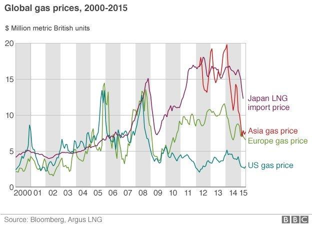 Global gas prices