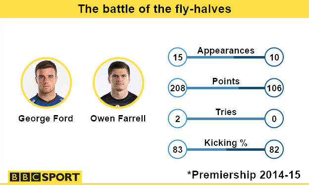 George Ford and Owen Farrell