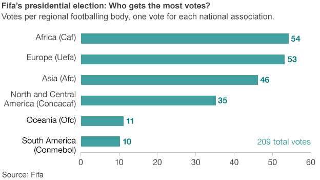 Fifa presidential election votes