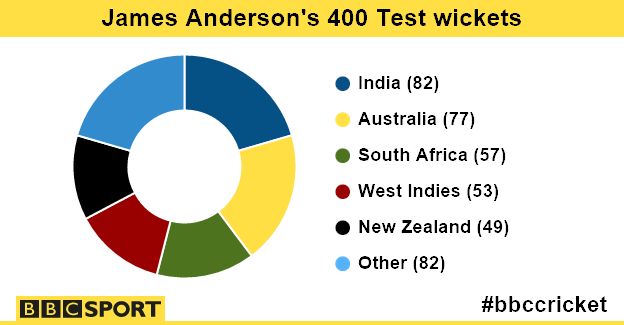 James Anderson graphic