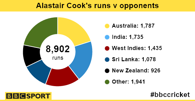 Alastair Cook graphic