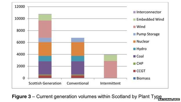 Graph showing generation volumes within Scotland by plant type