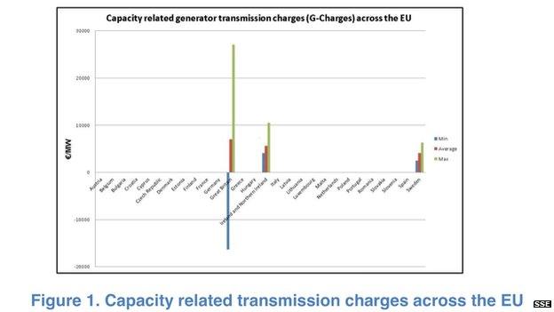 Graph showing capacity related transmission charges across the EU