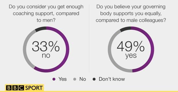 Graphic showing 33% of sportswomen say they do not receive equal coaching support compared to men