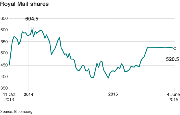 Royal Mail share price