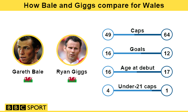 Gareth Bale and Ryan Giggs infographic