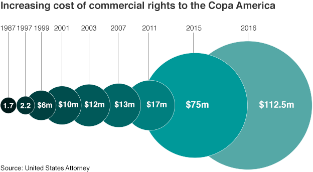 The increasing cost of the commercial rights for the Copa America