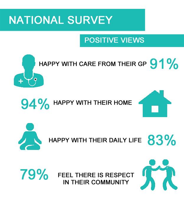 National Survey infographic - positive views