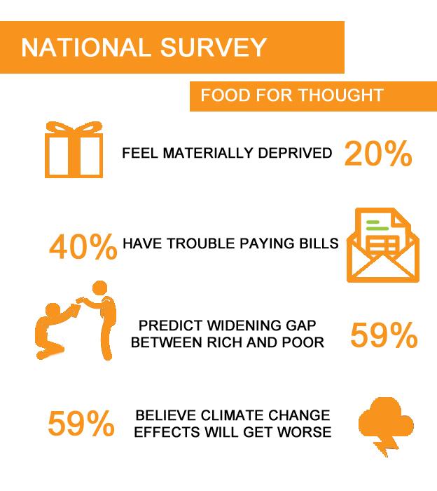 National Survey infographic - selection of more negative statistics