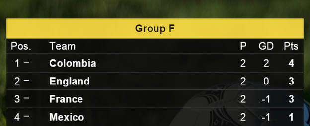 Group F table