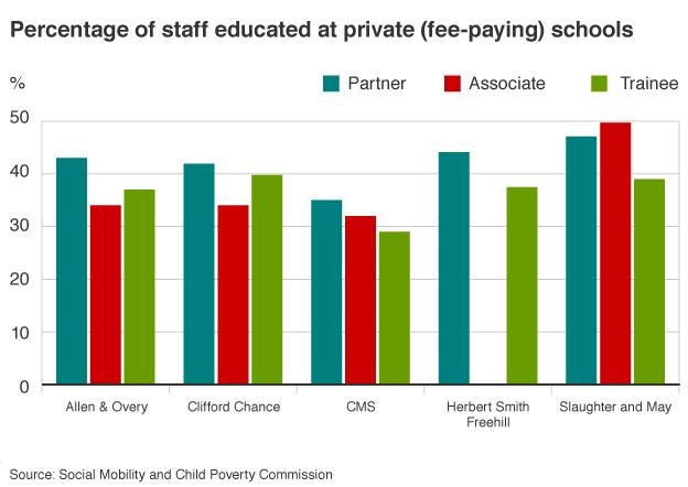 % of staff who are educated at private schools