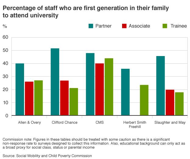 % of staff who are the first generation in their family to attend university