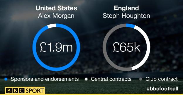 Graphic showing how income compares for Alex Morgan and Steph Houghton