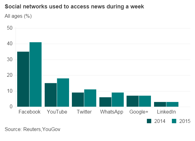 Chart showing social networks used to access news in 2014 and 2015