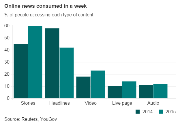 Chart showing the types of news content people consumed online in 2014 and 2015