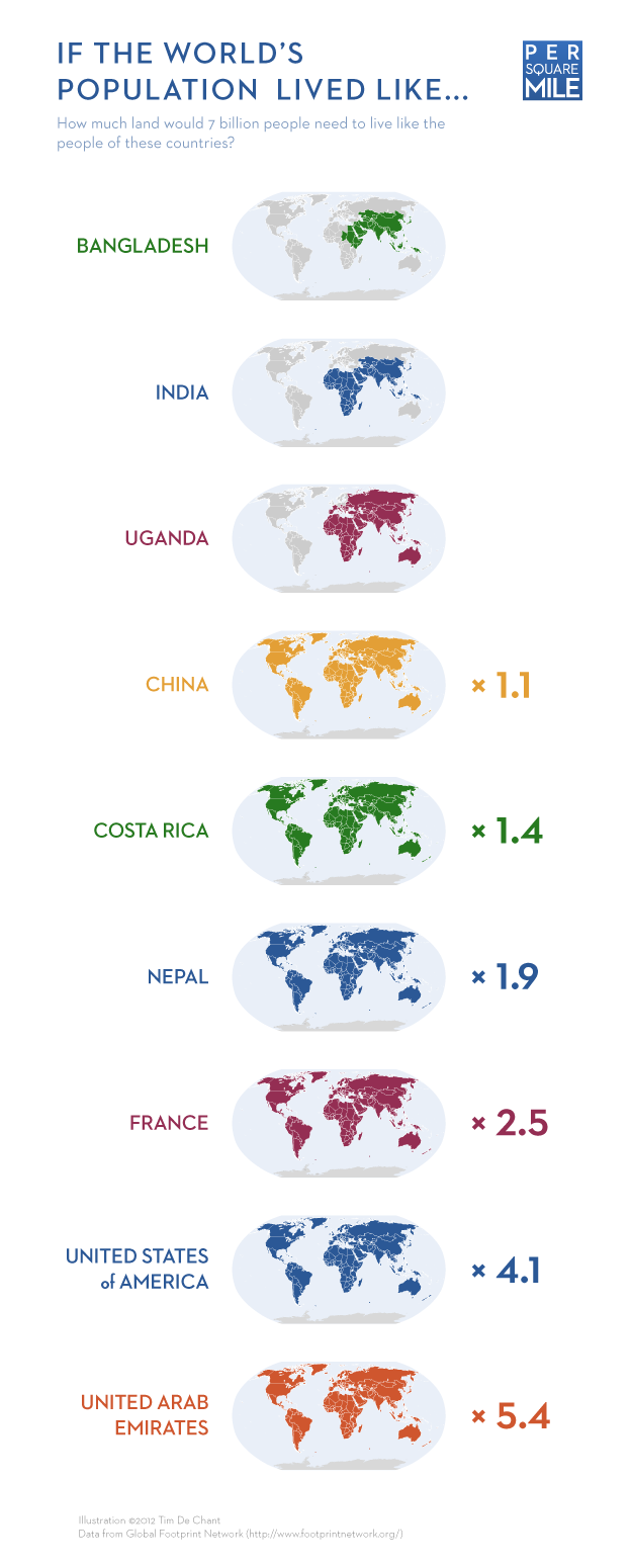 Graphic showing how many Earths would be required to support the world's population