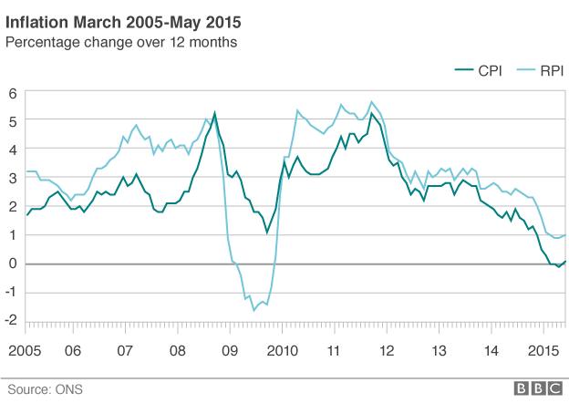 Chart showing changes in UK inflation figures since 2005