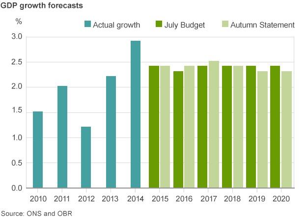 Chart showing GDP forecasts