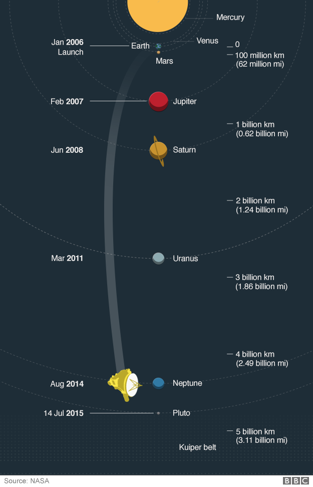 Infographic of the Pluto flyby