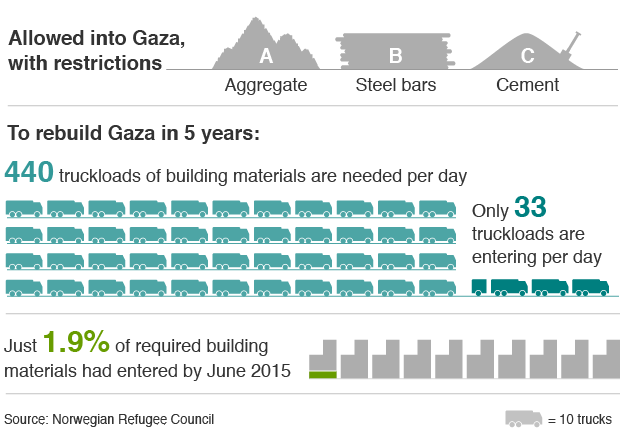 Graphic of number of trucks of materials entering Gaza per day