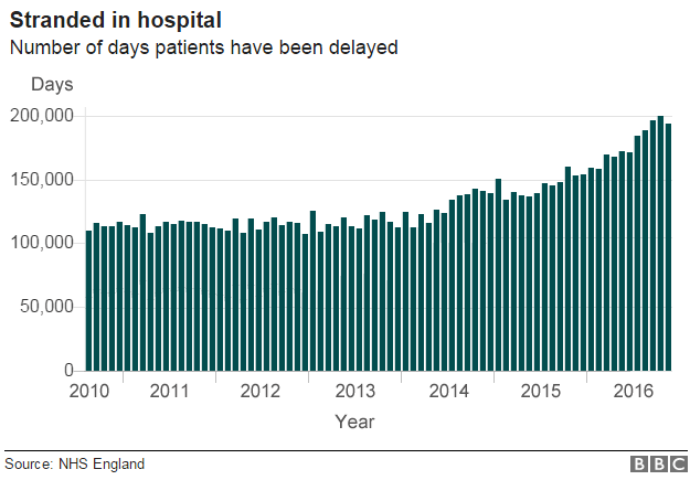 Graph on delays